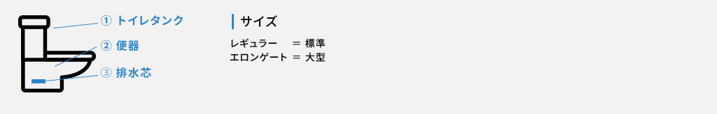 ①トイレタンク、②便器、③排水芯、サイズ:レギュラー=標準、エロンゲート=大型