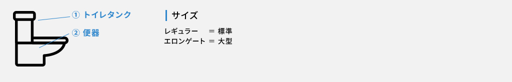 ①トイレタンク、②便器、サイズ:レギュラー=標準、エロンゲート=大型